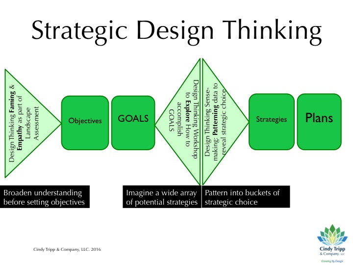 Is design thinking strategic or tactical? YES! | Cindy Tripp